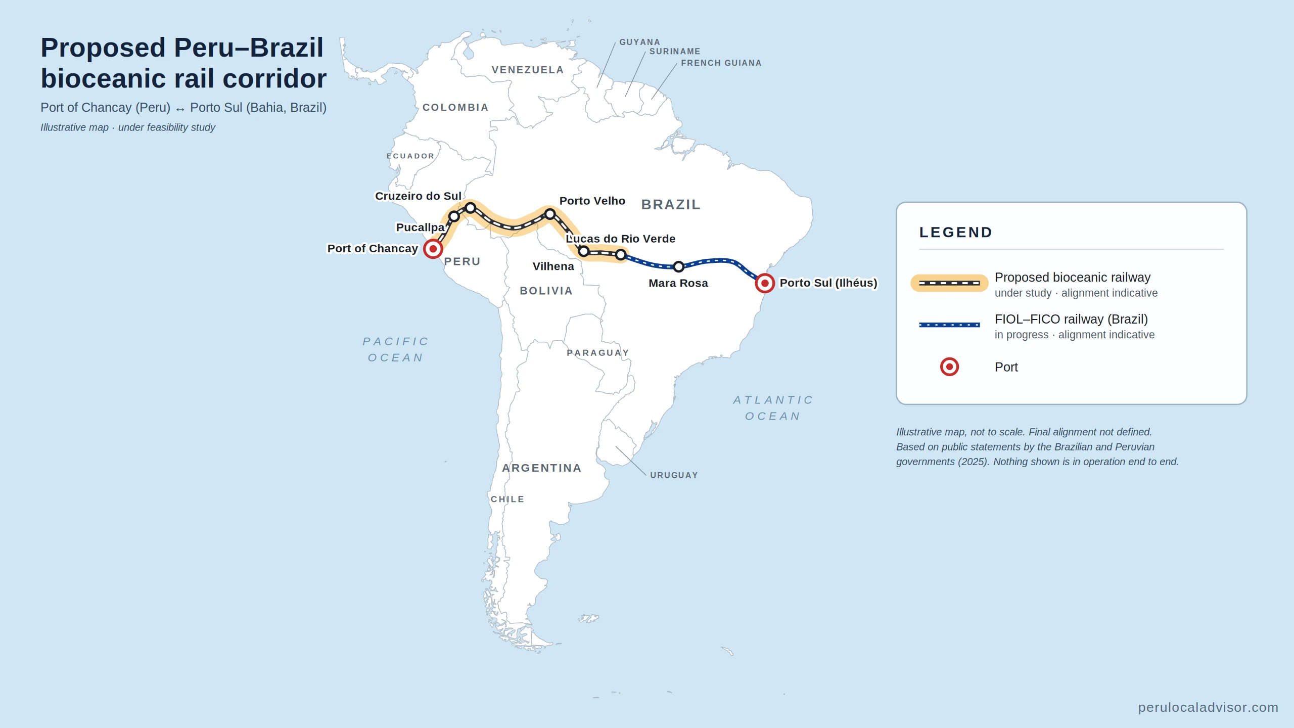 Illustrative map of South America showing the proposed bioceanic railway corridor from the Port of Chancay in Peru through Pucallpa, Cruzeiro do Sul, Porto Velho and Lucas do Rio Verde to Porto Sul in Ilhéus, Bahia, including the FIOL–FICO section in Brazil